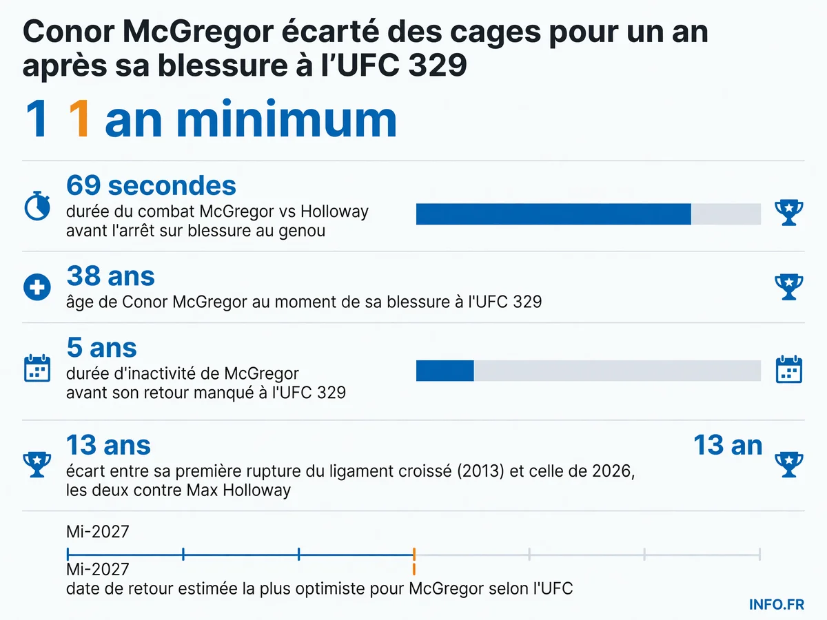 Chronologie de la blessure de Conor McGregor à l'UFC 329 et durée d'absence annoncée par Dana White suite à la rupture du ligament croisé du genou droit