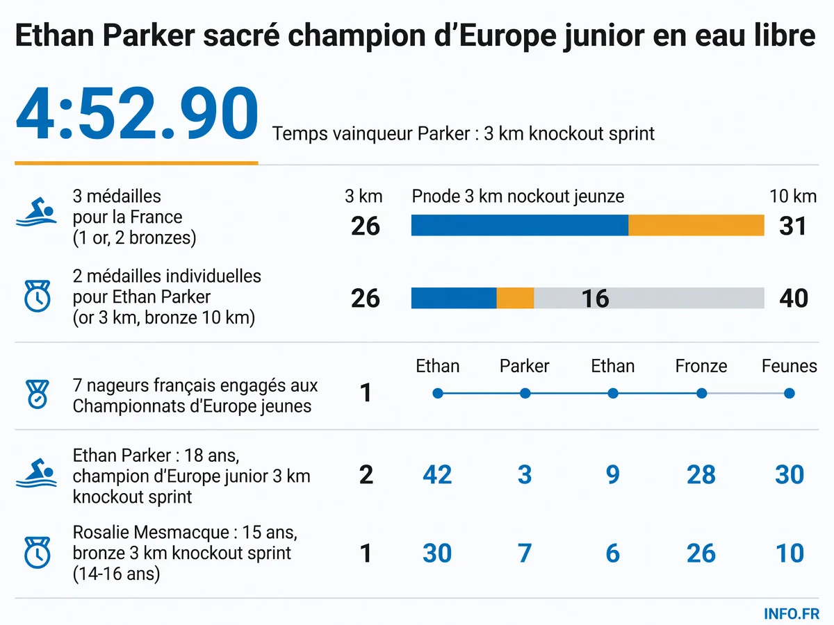 Bilan des médailles françaises aux Championnats d'Europe jeunes de natation en eau libre 2026 à Sukoró en Hongrie