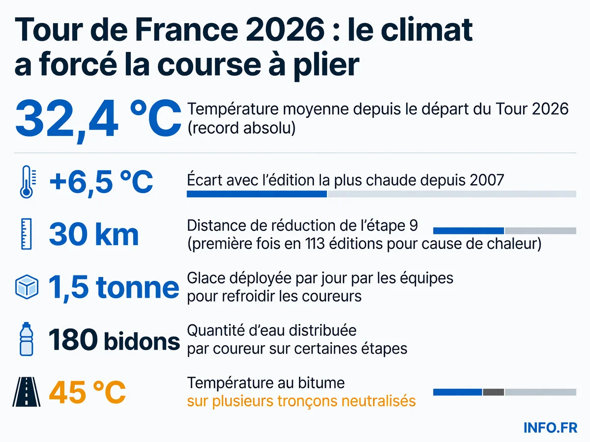 Infographie présentant les chiffres clés de l'impact de la canicule sur le Tour de France 2026: température record, étapes modifiées et logistique de refroidissement déployée