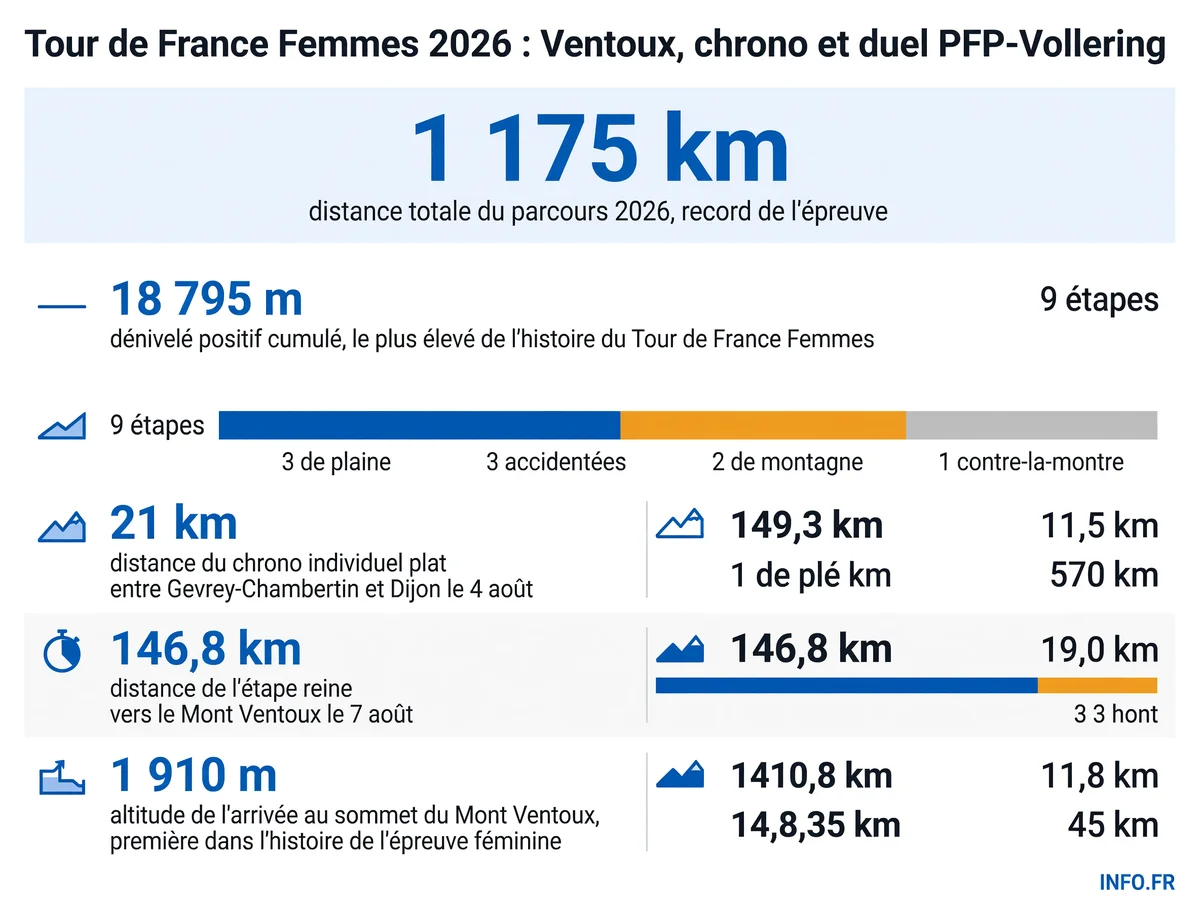 Données clés du Tour de France Femmes 2026: parcours de 1 175 km avec 18 795 m de dénivelé, 9 étapes du 1er au 9 août, arrivée historique au Mont Ventoux.
