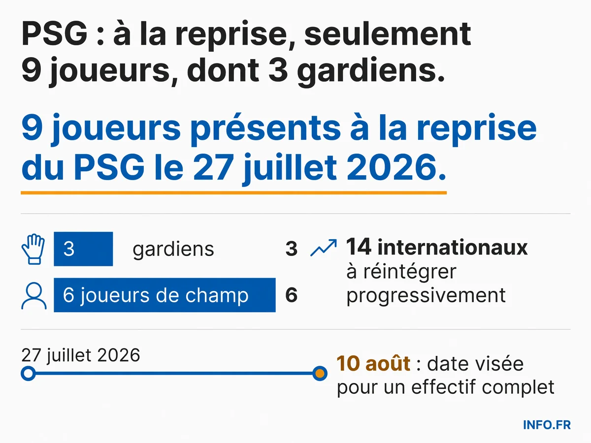 Répartition de l'effectif présent au Campus PSG de Poissy lors de la reprise de l'entraînement, le 27 juillet 2026.