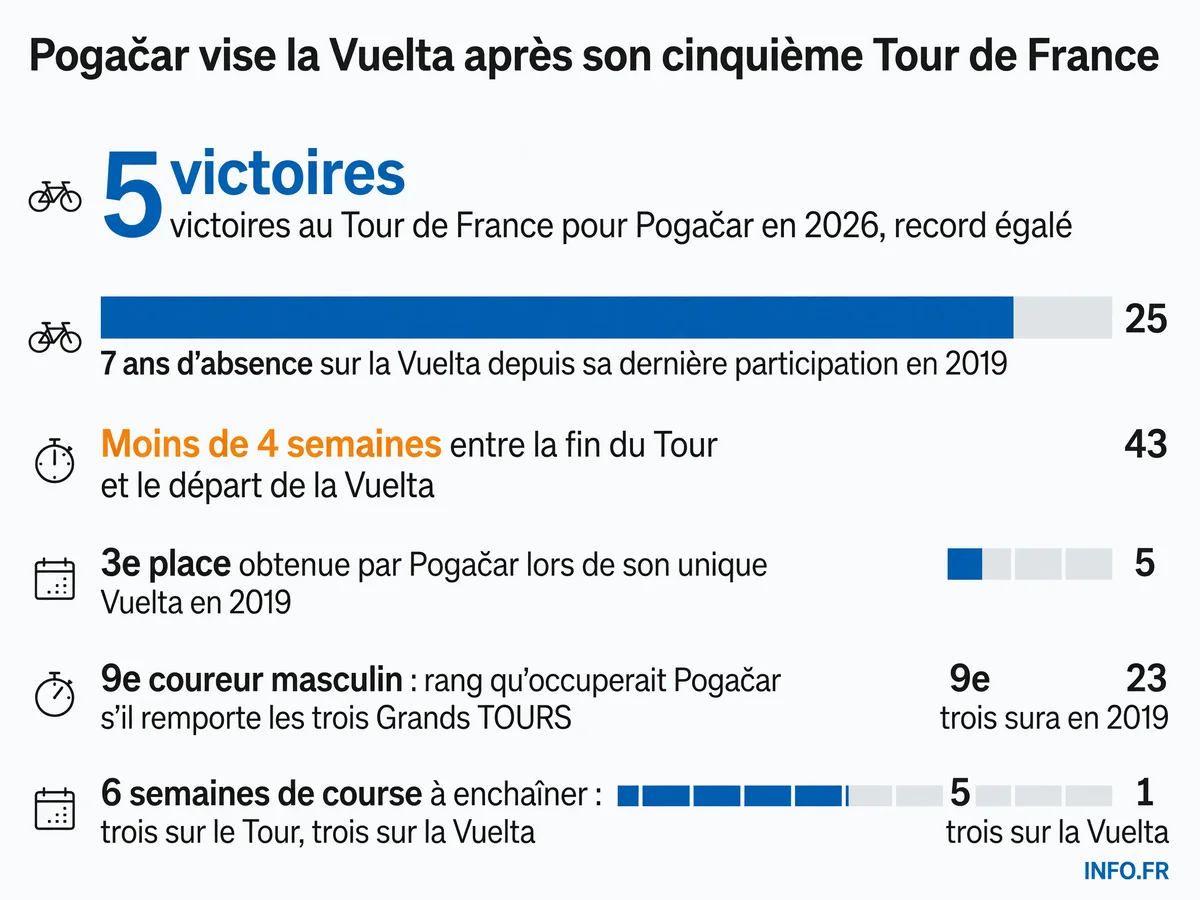 Tadej Pogačar entre dans l'histoire avec cinq victoires au Tour de France et étudie un retour sur la Vuelta 2026 après sept ans d'absence.