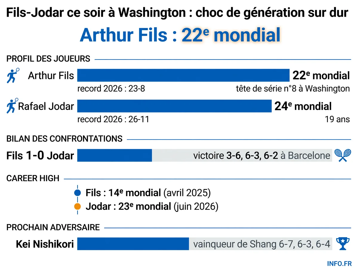 Duel Arthur Fils contre Rafael Jodar au 1er tour de l'ATP 500 de Washington le 28 juillet 2026, statistiques et bilan des confrontations.