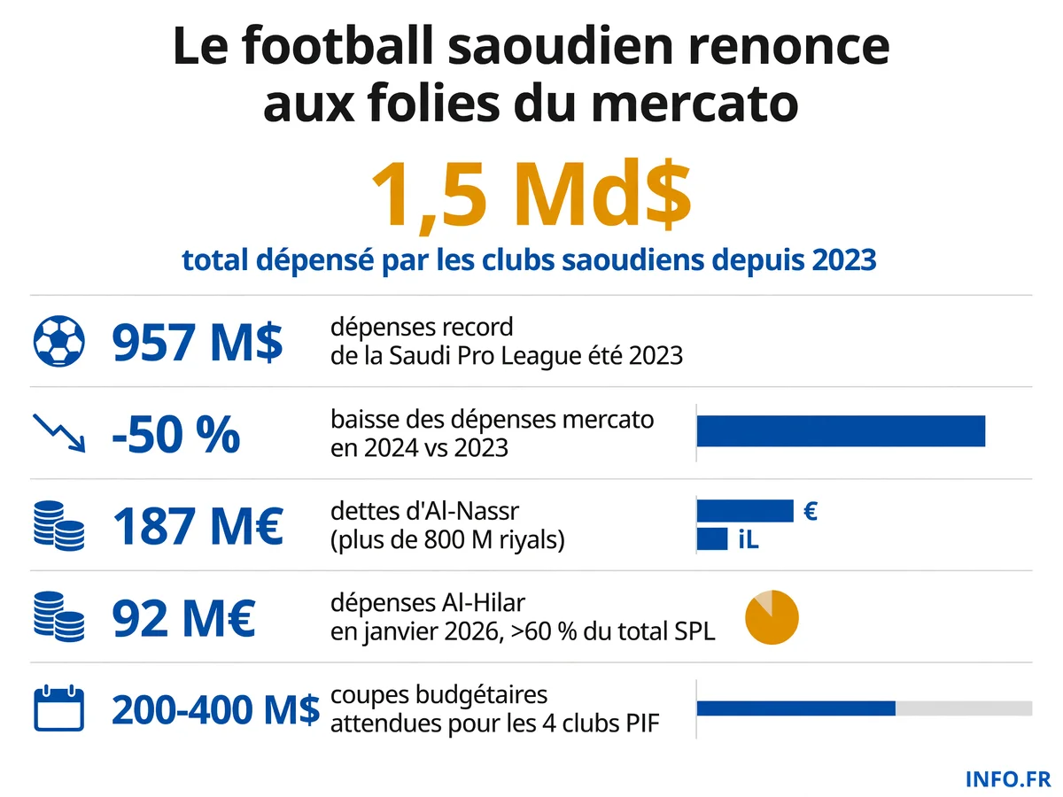 Évolution des dépenses mercato de la Saudi Pro League entre 2023 et 2026, illustrant la chute de 957 M$ à 431 M$ puis moins de 500 M$ et la crise de liquidité d'Al-Nassr.