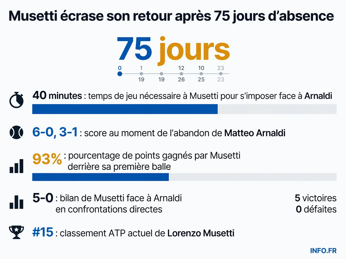Les statistiques du retour express de Lorenzo Musetti au tournoi ATP 500 de Washington après 75 jours d'absence
