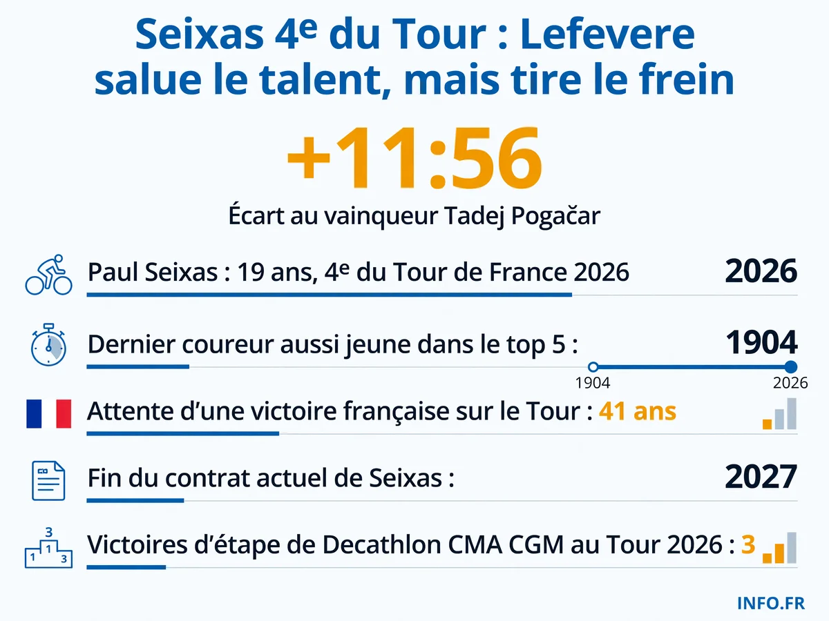Performance de Paul Seixas au Tour de France 2026 et contexte de la controverse Lefevere-Jurdie sur sa gestion de carrière