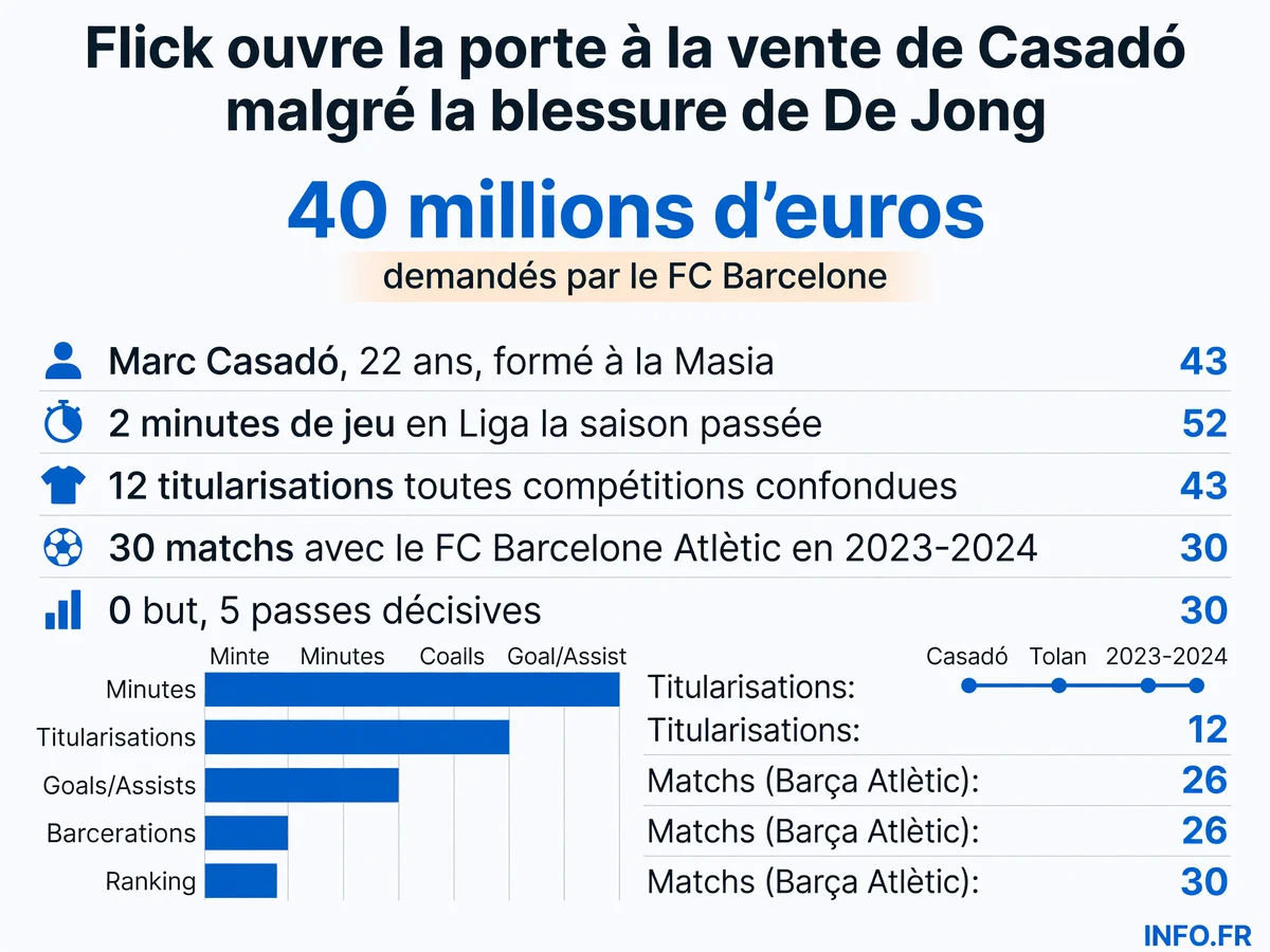Données statistiques sur Marc Casadó et sa valorisation par le FC Barcelone en juillet 2026