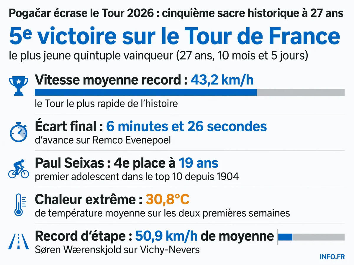 Infographie présentant les records du Tour de France 2026: cinquième victoire historique de Tadej Pogačar à 27 ans, vitesse moyenne record de 43,2 km/h, et performance exceptionnelle du Français Paul Seixas (4e à 19 ans) dans des conditions de chaleur extrême.