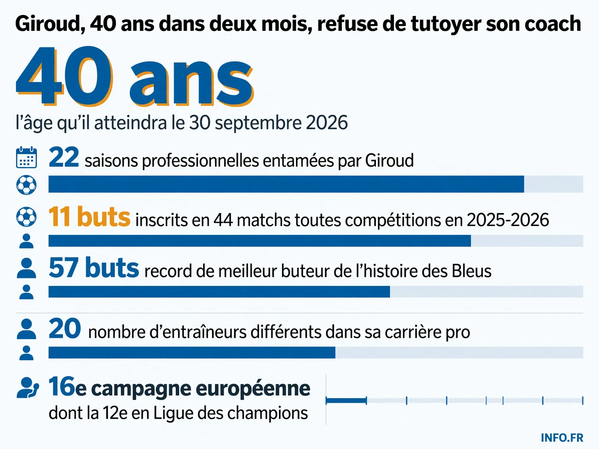 Les chiffres-clés de la 22e saison professionnelle d'Olivier Giroud au LOSC à l'approche de ses 40 ans