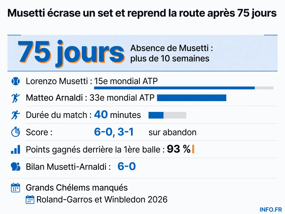 Statistiques du retour victorieux de Lorenzo Musetti face à Matteo Arnaldi à l'ATP 500 de Washington le 27 juillet 2026 après 75 jours d'absence
