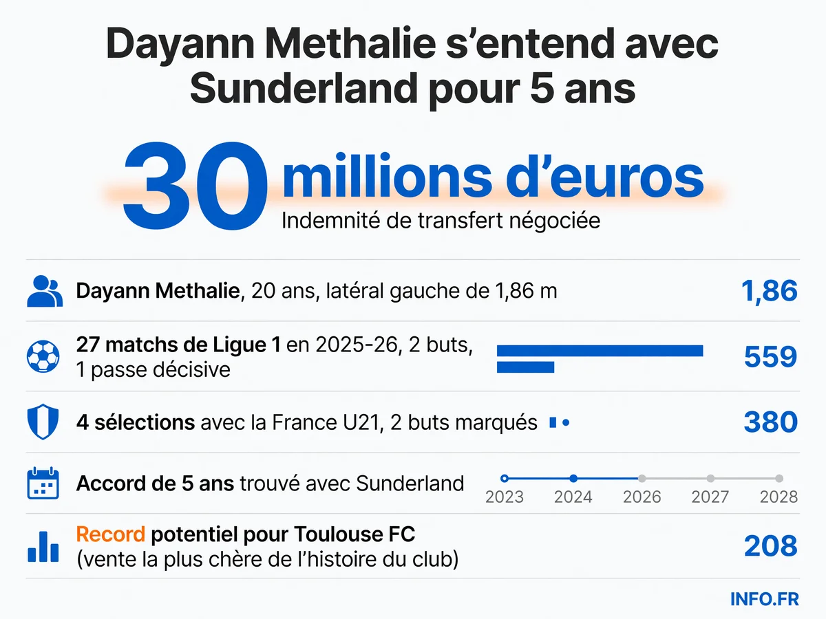 Infographie présentant les statistiques de Dayann Methalie et les détails du transfert négocié entre Toulouse FC et Sunderland AFC pour un montant de 30 millions d'euros.