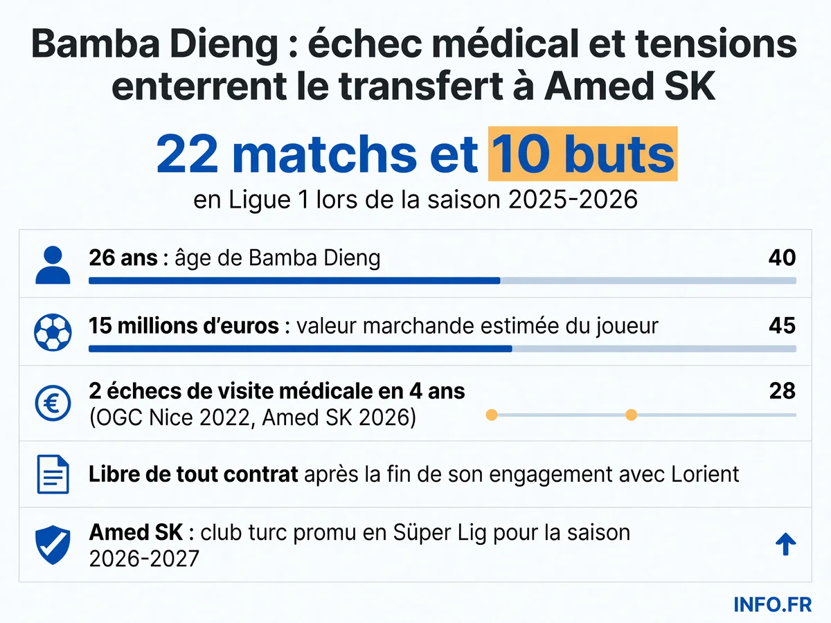 Statistiques et parcours de Bamba Dieng lors de l'échec de son transfert à Amed SK en juillet 2026