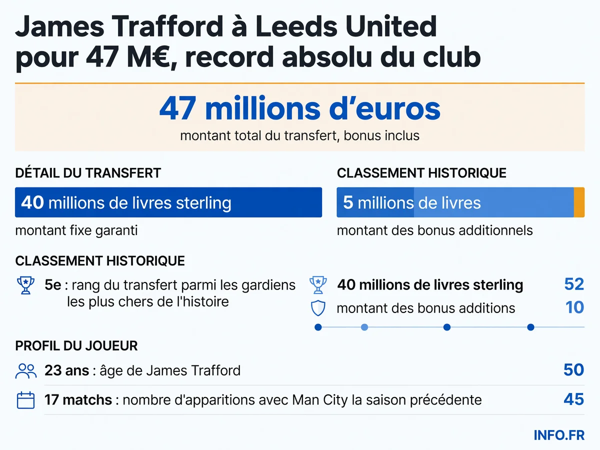 Infographie présentant les chiffres clés du transfert record de James Trafford à Leeds United pour 47 millions d'euros.