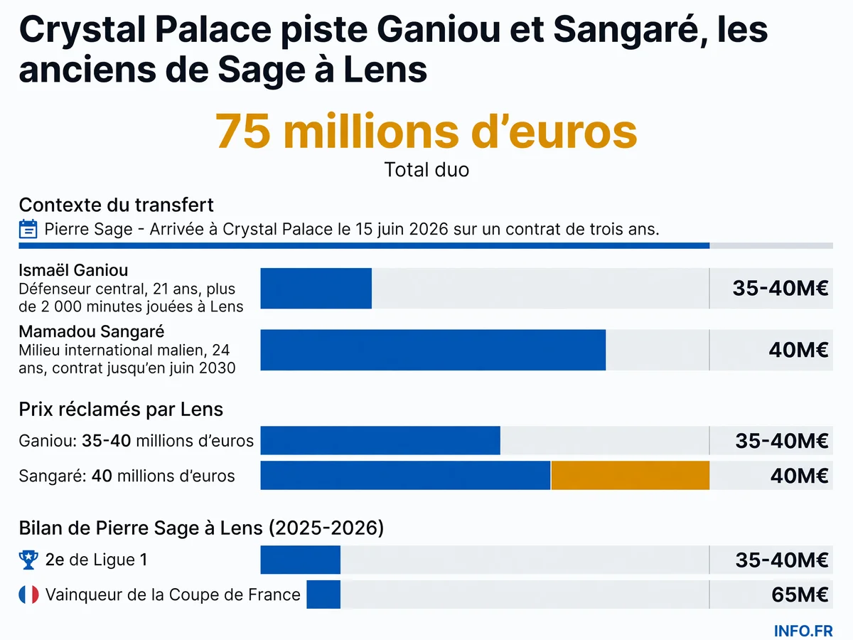 Les montants réclamés par le RC Lens pour Ismaëlo Ganiou et Mamadou Sangaré, ciblés par Pierre Sage à Crystal Palace lors du mercato estival 2026.
