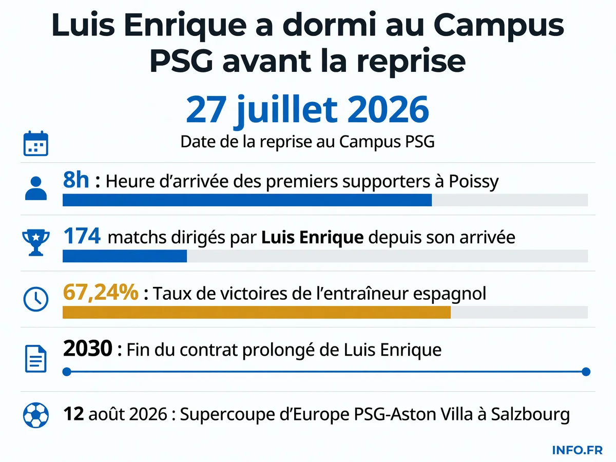 Les chiffres clés de la reprise du PSG sous Luis Enrique pour la saison 2026-2027, avec le calendrier des prochaines échéances européennes