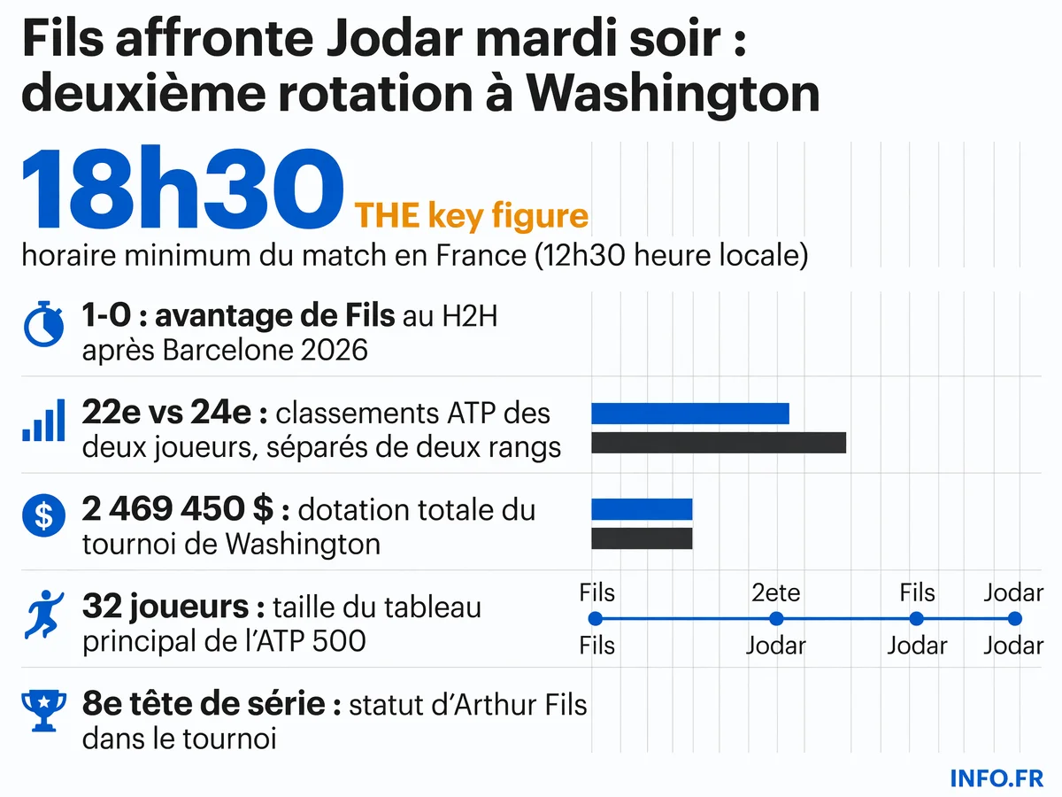 Horaires et statistiques du match Arthur Fils contre Rafael Jodar au premier tour de l'ATP 500 de Washington le 28 juillet 2026