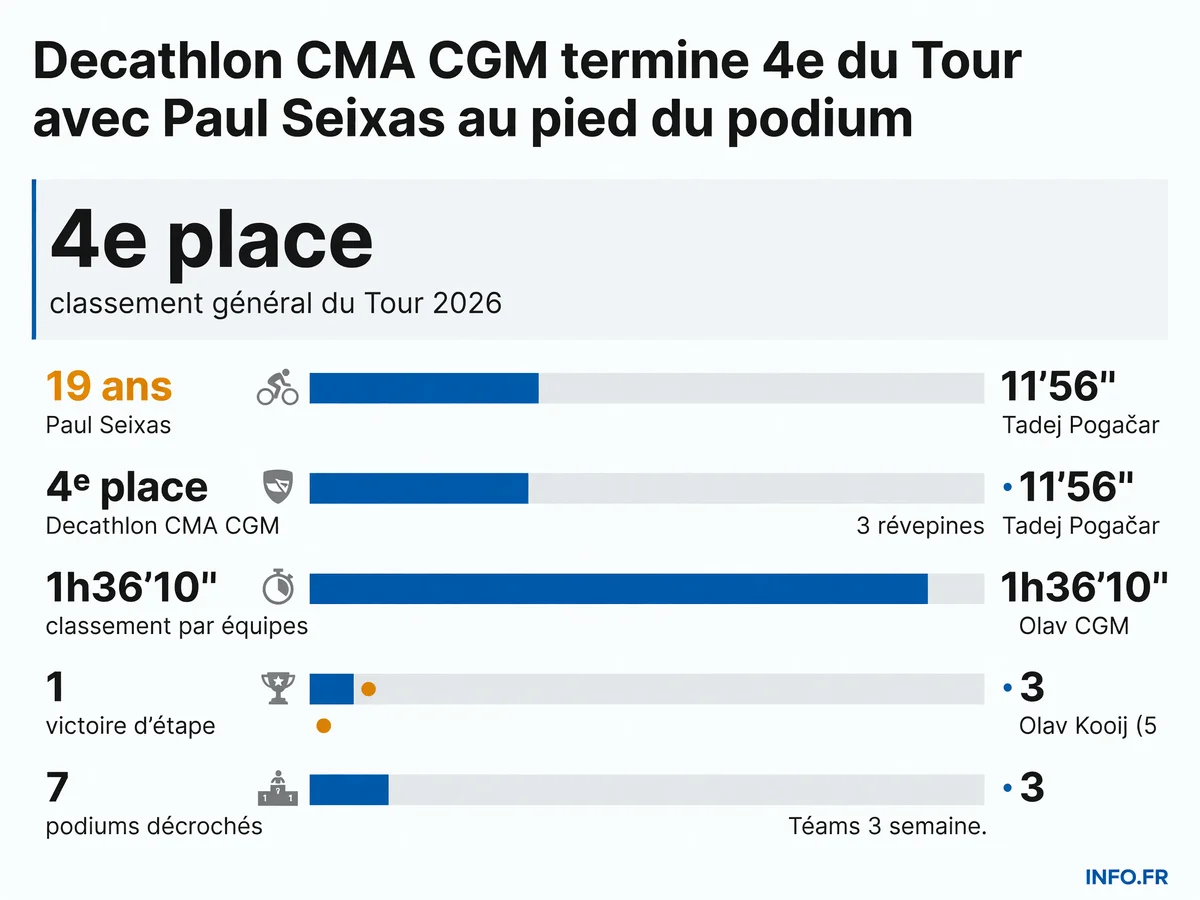 Bilan de l'équipe Decathlon CMA CGM sur le Tour de France 2026 avec le classement de Paul Seixas