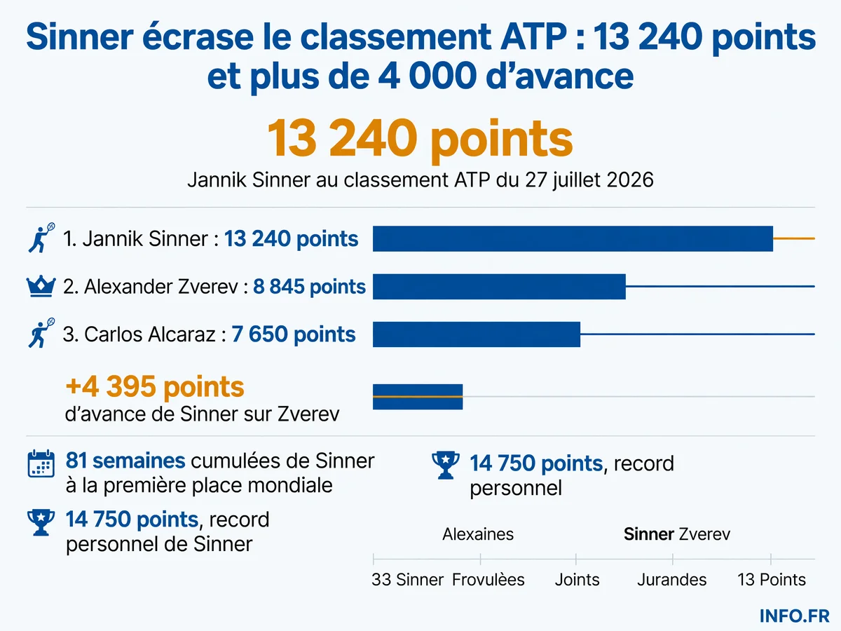 Classement ATP au 27 juillet 2026: Jannik Sinner écrase la concurrence avec 13 240 points, devançant Zverev de 4 395 points