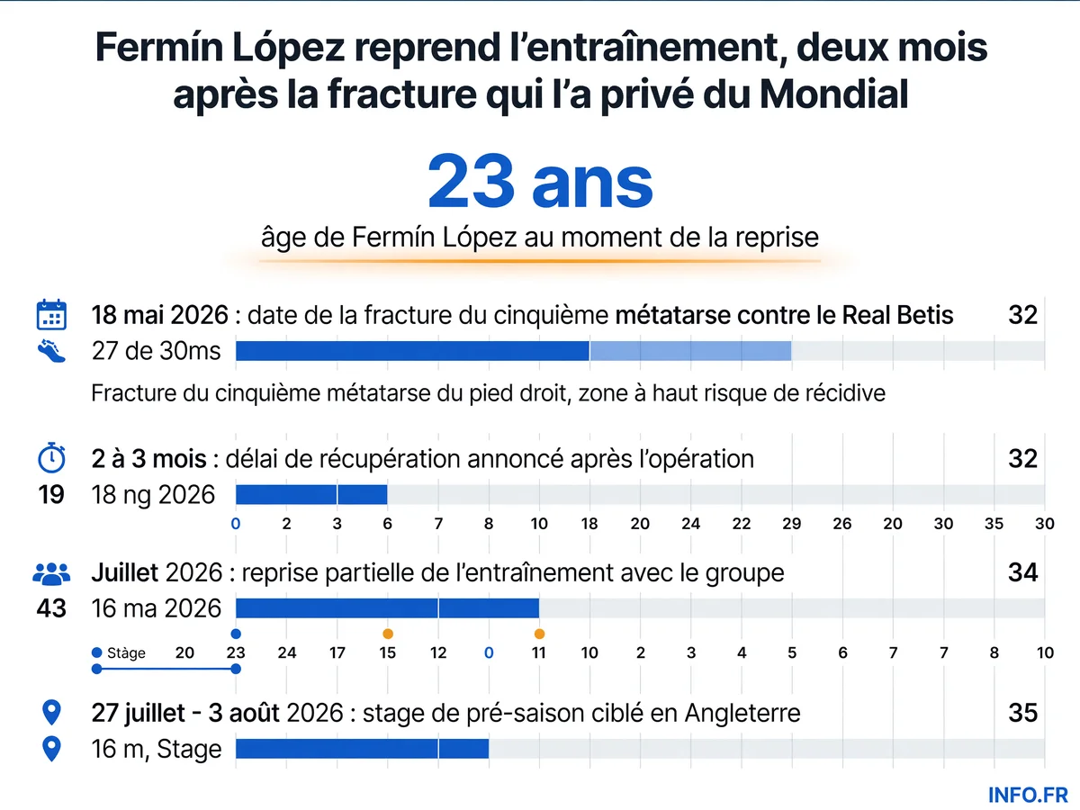 Chronologie de la blessure et de la récupération de Fermín López depuis la fracture du métatarse du 18 mai jusqu'à la reprise de l'entraînement en juillet 2026