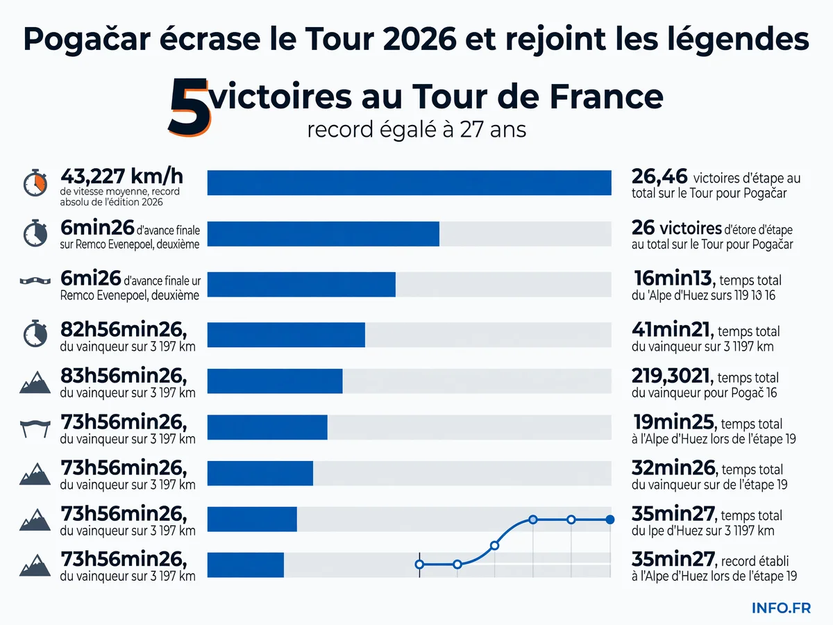 Infographie présentant les statistiques record de Tadej Pogačar lors de sa victoire au Tour de France 2026: 5e sacre à 27 ans, vitesse moyenne de 43,227 km/h et 6min26 d'avance sur Evenepoel