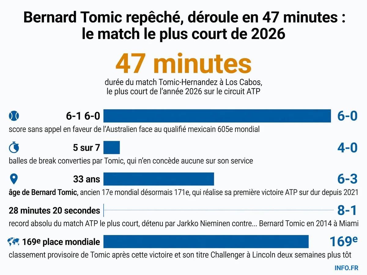 Statistiques clés de la victoire express de Bernard Tomic contre Alex Hernandez au tournoi ATP 250 de Los Cabos en juillet 2026
