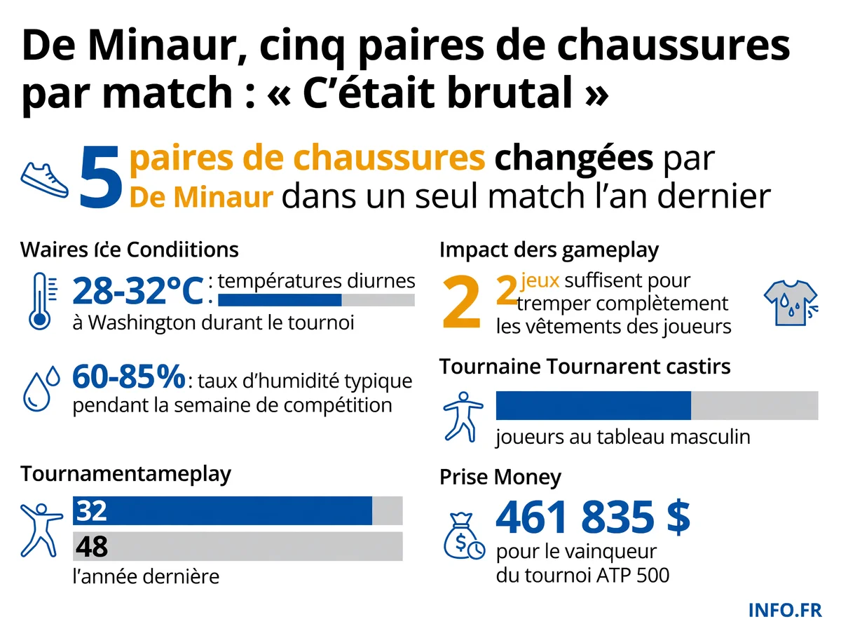 Conditions climatiques extrêmes de l'ATP Washington 2026: chaleur, humidité et impact physique sur les joueurs professionnels.