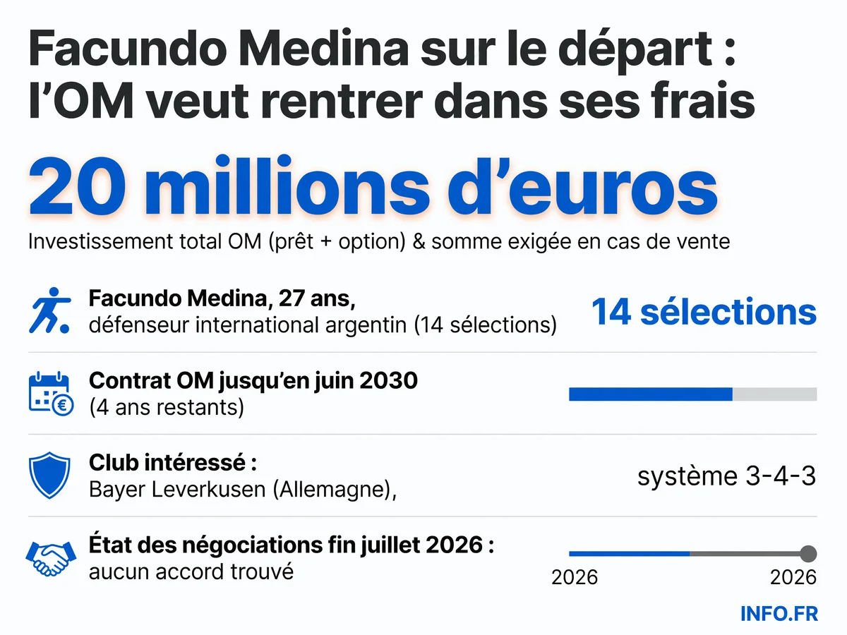 Le parcours financier de Facundo Medina à l'OM: de l'investissement de 20 millions d'euros à la négociation de départ avec le Bayer Leverkusen au mercato estival 2026.