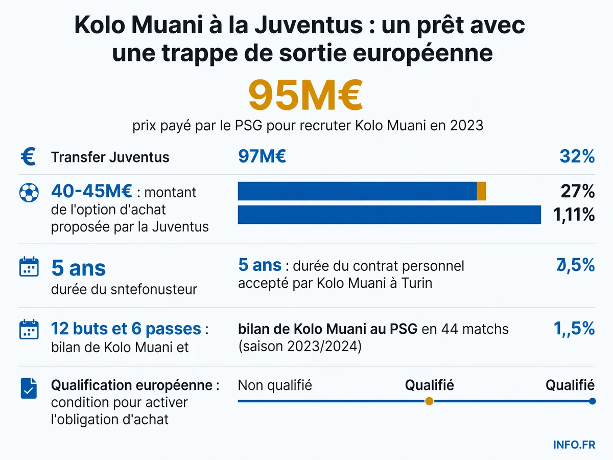Montage financier du transfert de Randal Kolo Muani entre le PSG et la Juventus Turin avec option d'achat conditionnée à une qualification européenne