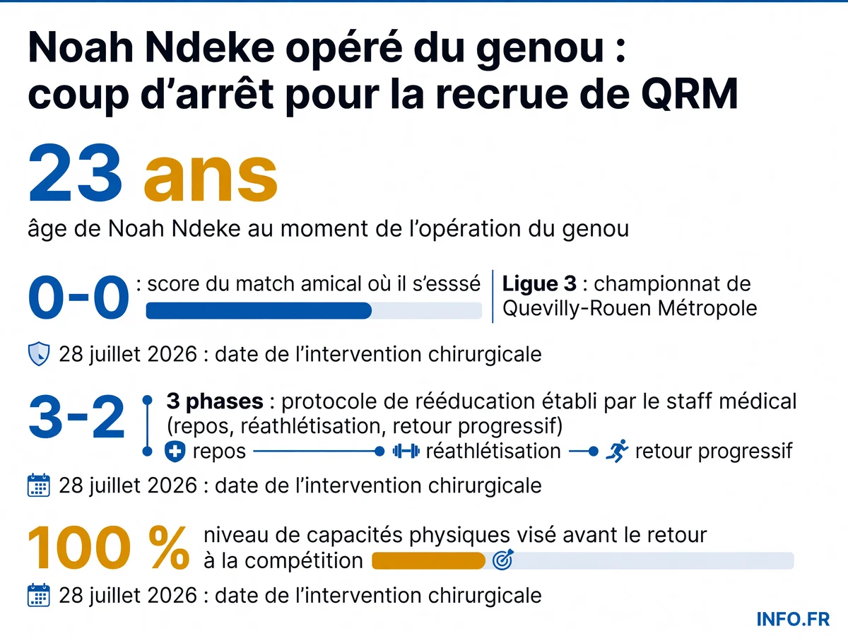 Chronologie et chiffres clés de la blessure et de l'opération du genou de Noah Ndeke, milieu gauche de Quevilly-Rouen Métropole