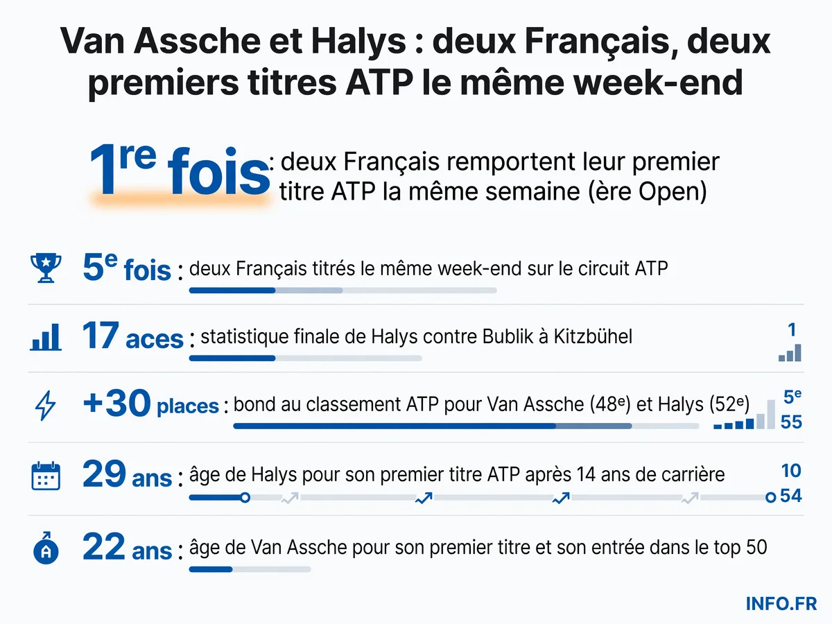Infographie présentant les statistiques clés de la semaine historique du tennis français avec les titres ATP de Van Assche et Halys