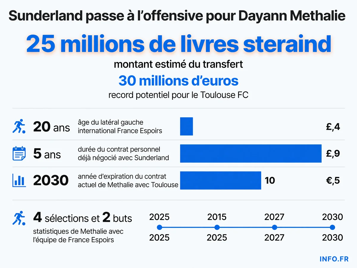 Les chiffres clés du transfert de Dayann Methalie entre Toulouse FC et Sunderland AFC, négocié autour de 25 millions de livres sterling en juillet 2026.