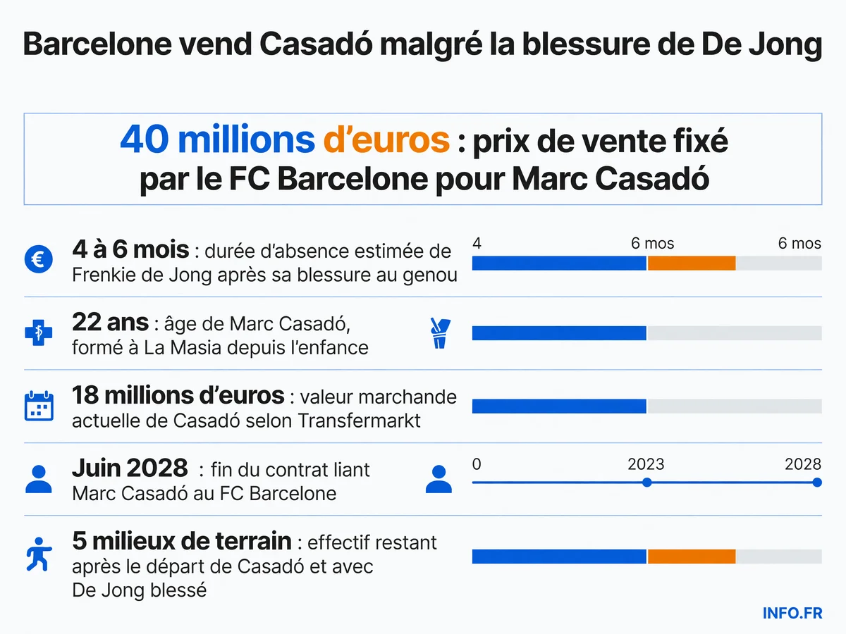 Les chiffres clés du transfert controversé de Marc Casadó par le FC Barcelone malgré la blessure longue durée de Frenkie de Jong
