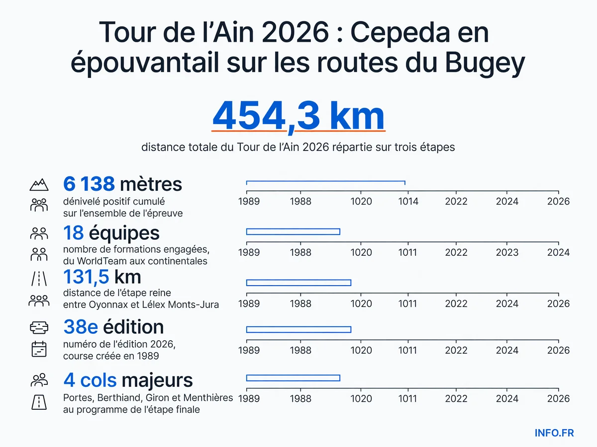 Cartographie du Tour de l'Ain 2026 avec les trois étapes, le dénivelé cumulé et les principaux cols du parcours.