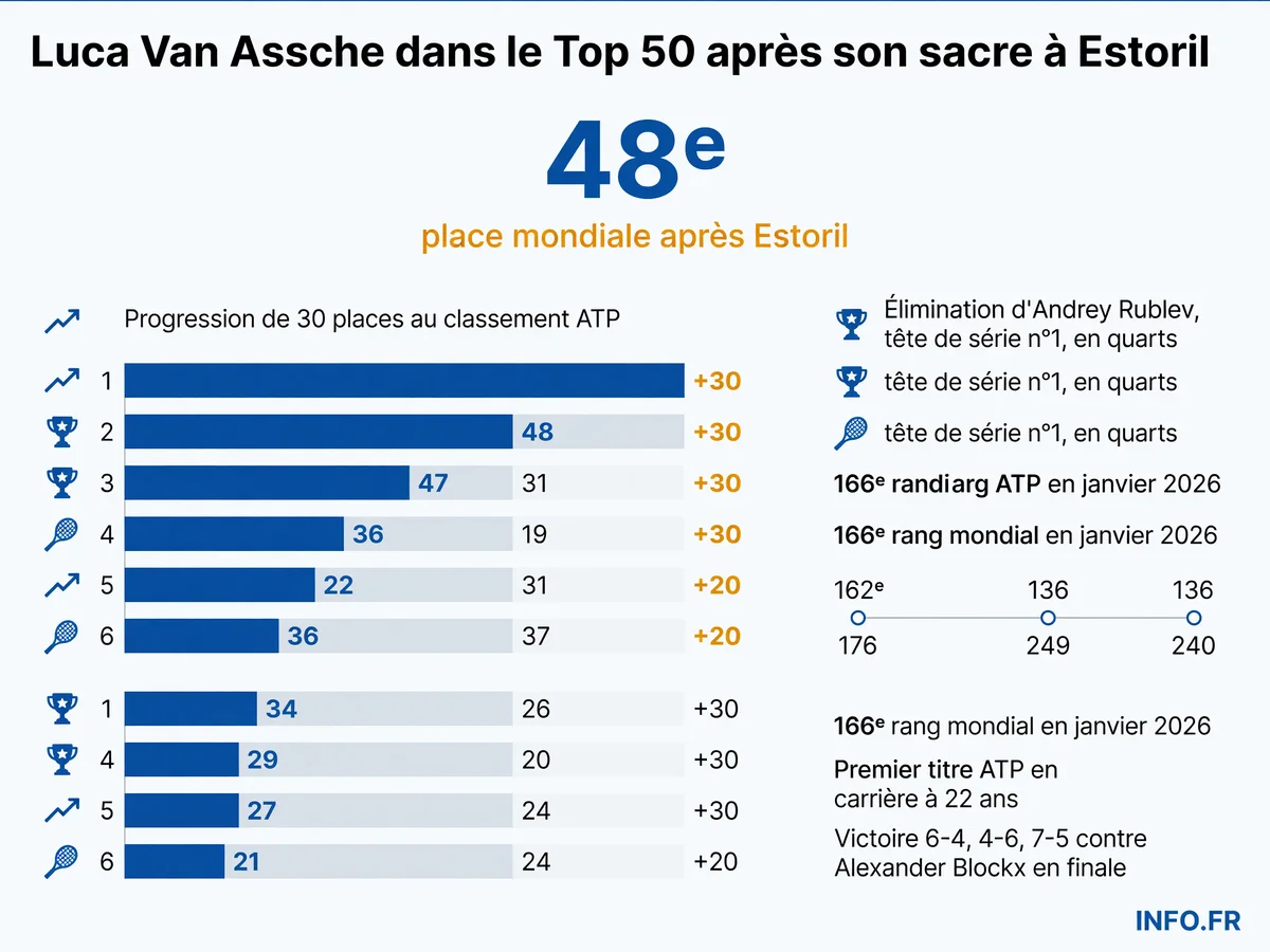 Luca Van Assche remporte son premier titre ATP à Estoril et grimpe à la 48e place mondiale, progressant de 30 places au classement.