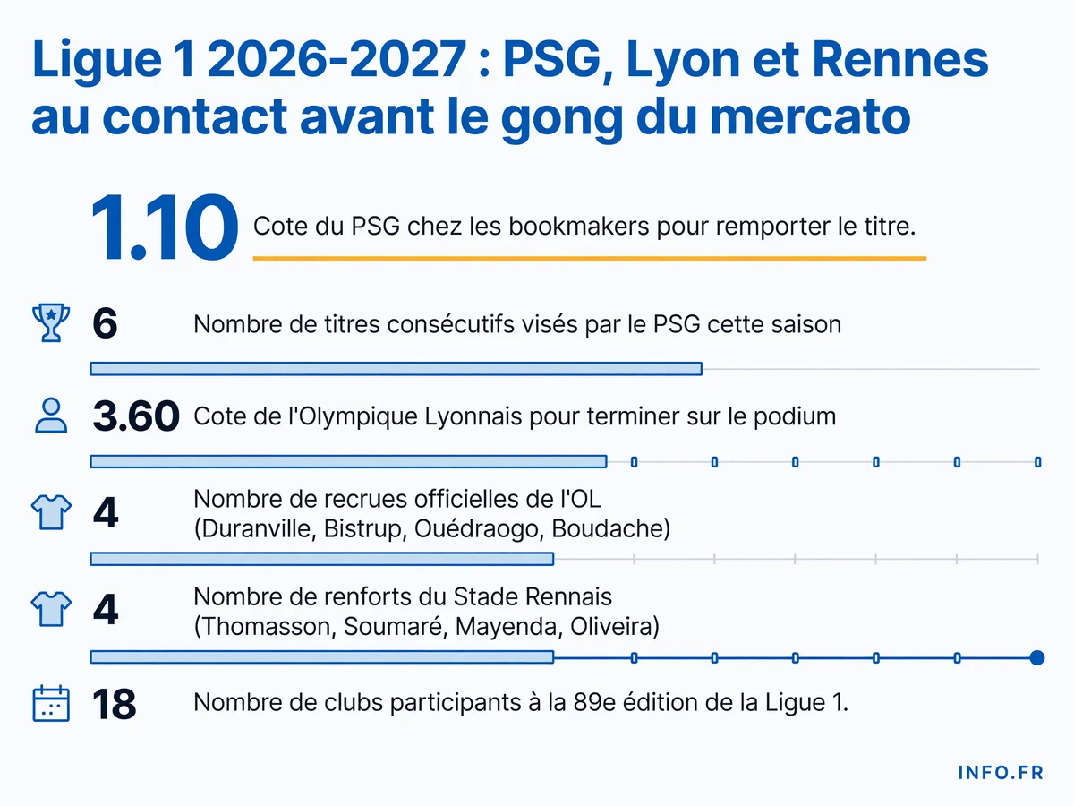 Les chiffres clés de la Ligue 1 2026-2027 avant la fin du mercato: cotes des favoris, recrues et effectifs des trois prétendants au podium
