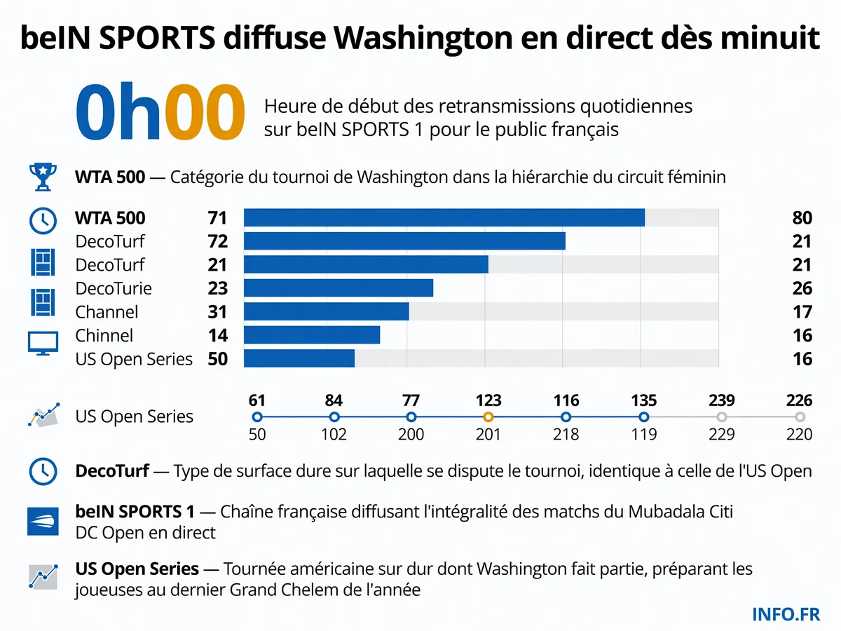 Données clés de la diffusion du WTA 500 de Washington sur beIN SPORTS 1: horaire nocturne à 0h00, catégorie du tournoi, surface DecoTurf et positionnement dans l'US Open Series.