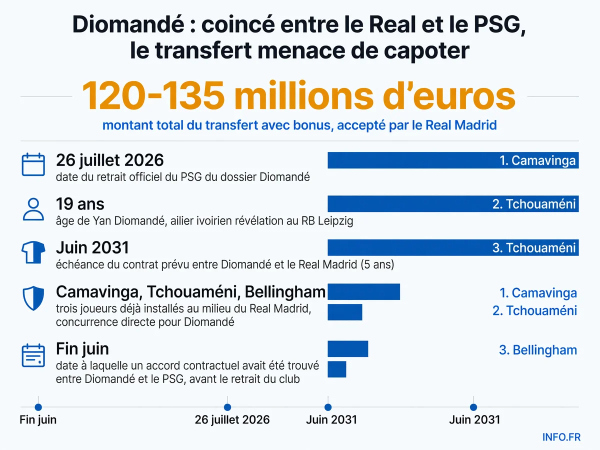 Montants du transfert de Yan Diomandé entre le RB Leipzig et le Real Madrid, avec le retrait du PSG et la chronologie des négociations du mercato 2026.