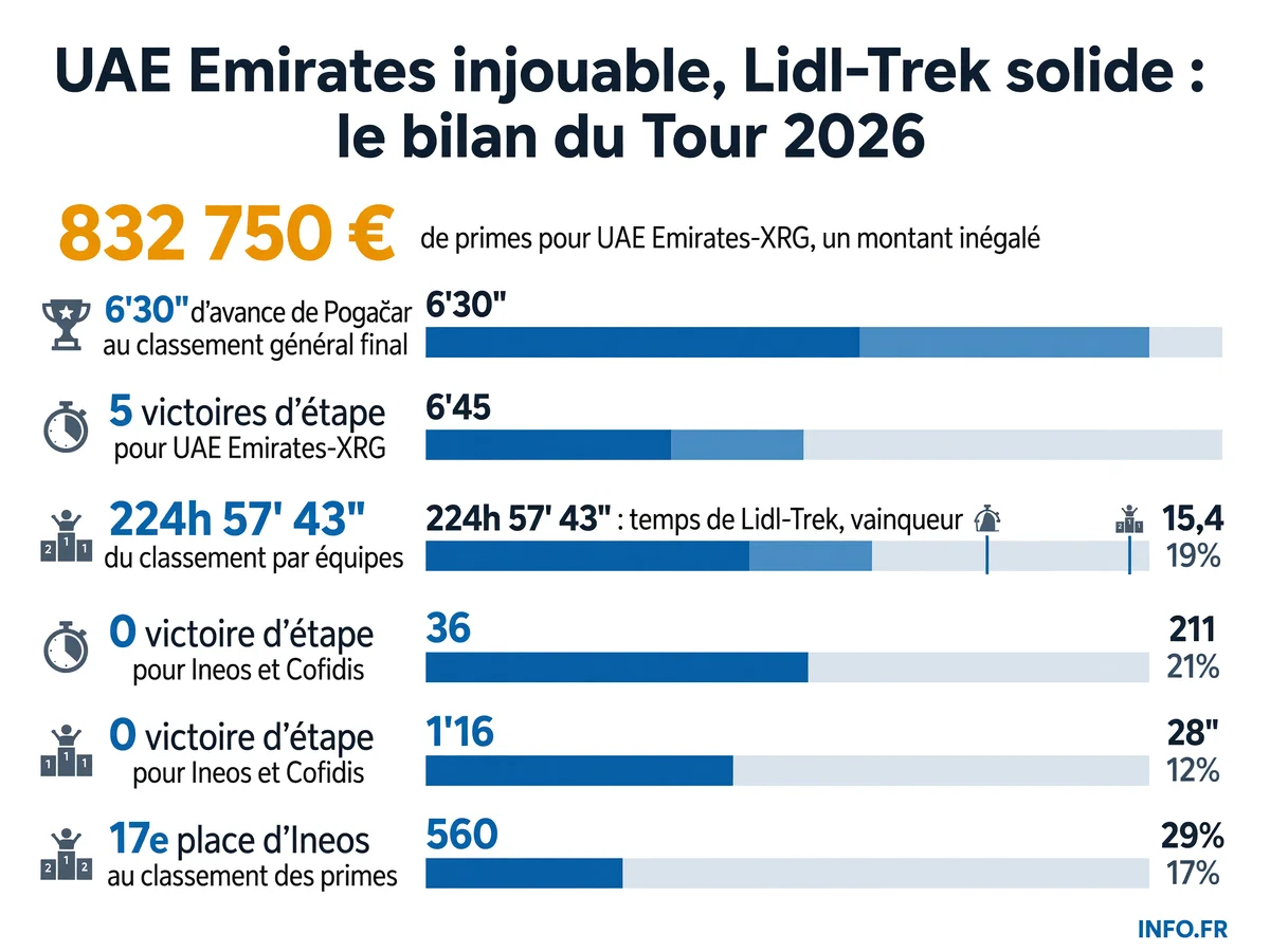 Domination financière et sportive d'UAE Emirates-XRG sur le Tour de France 2026, avec 832 750 € de primes et 6'30" d'avance au général