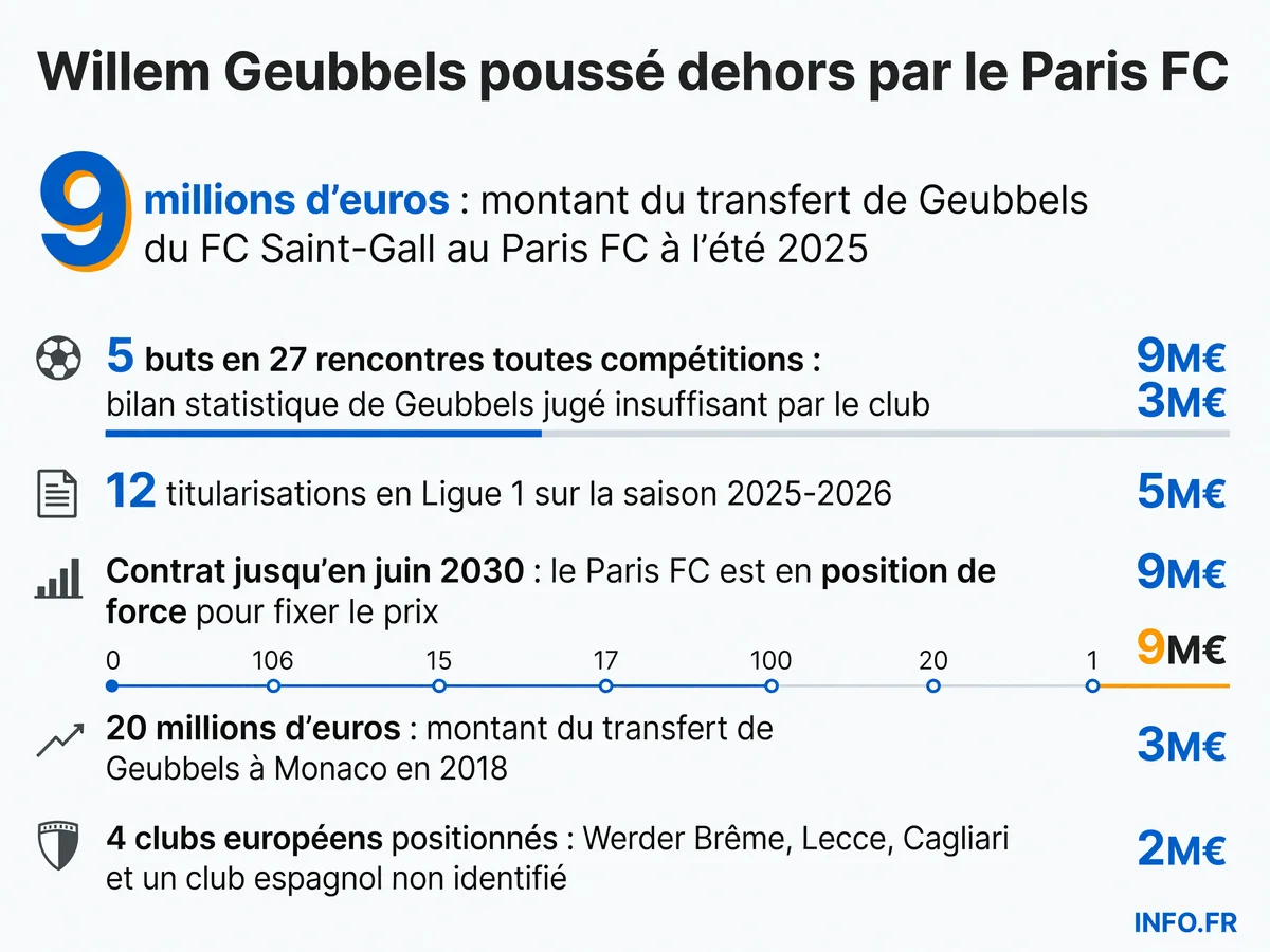 Parcours de Willem Geubbels: du transfert record à Monaco en 2018 au bon de sortie du Paris FC en 2026, avec le bilan statistique de sa saison et les clubs intéressés.