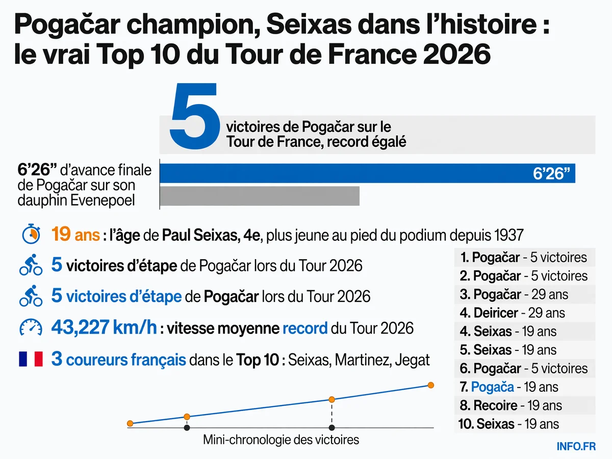 Classement final du Tour de France 2026: Pogačar vainqueur avec 5e titre record, Seixas révélation française à 19 ans au pied du podium