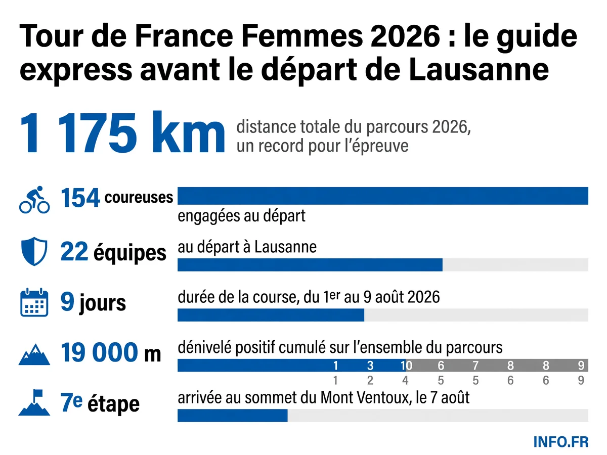 Les chiffres clés du Tour de France Femmes 2026, de Lausanne à Nice.