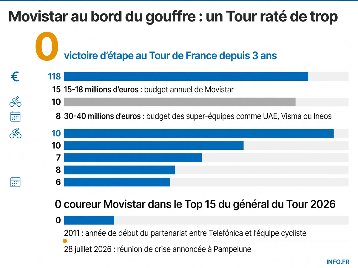 Comparaison des budgets et résultats sportifs de Movistar face aux super-équipes du peloton WorldTour en 2026