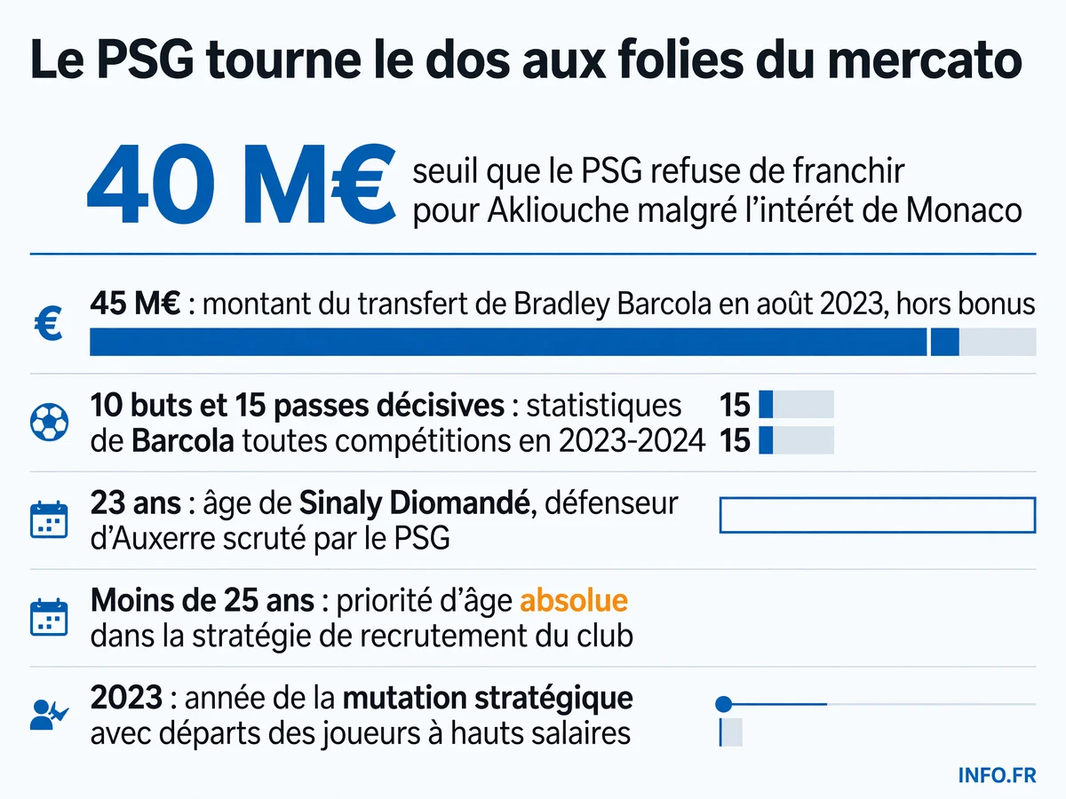 Infographie sur la stratégie mercato du PSG hiver 2025: refus de surenchère pour Akliouche, consolidation de Barcola et priorité aux moins de 25 ans sous l'impulsion de Luis Campos
