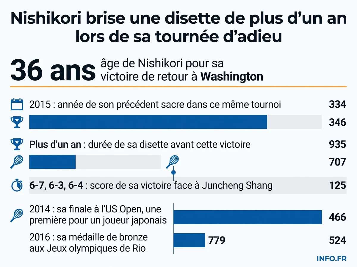 Kei Nishikori, 36 ans, a mis fin à plus d'un an sans victoire ATP lors du tournoi de Washington, qu'il avait remporté en 2015, dans le cadre de sa tournée d'adieu.