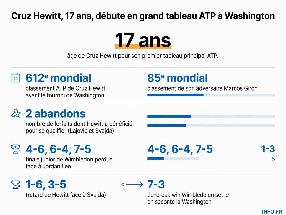 Infographie détaillant les chiffres clés du premier match ATP de Cruz Hewitt à Washington: âge, classement, parcours de qualification controversé et performance récente à Wimbledon junior.
