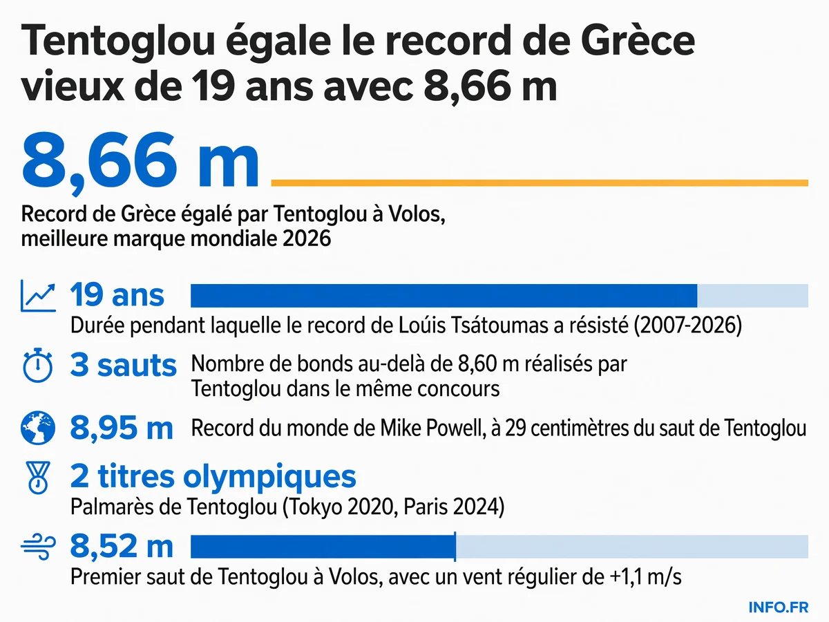 Performance record de Miltiadis Tentoglou aux championnats de Grèce 2026 à Volos avec trois sauts au-delà de 8,60 m dont un record national égalé à 8,66 m