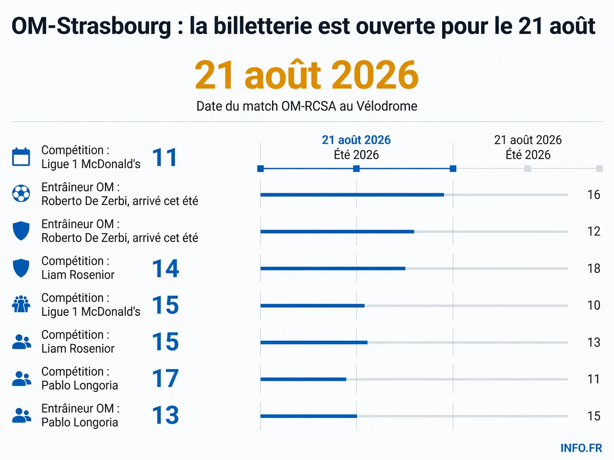 Fiche du match OM-RCSA du 21 août 2026, premier match de Ligue 1 à domicile de la saison pour l'Olympique de Marseille.