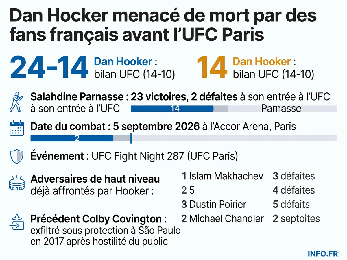 Statistiques du combat UFC Paris entre Dan Hooker et Salahdine Parnasse, incluant leurs bilans respectifs et la date de l'événement à l'Accor Arena
