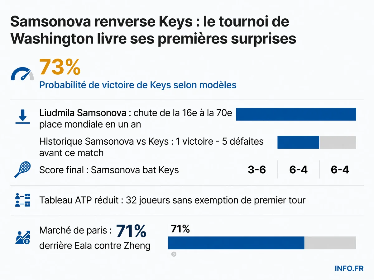 Infographie montrant la remontée improbable de Samsonova contre Keys au DC Open 2026 malgré un historique défavorable et des probabilités écrasantes, illustrant la volatilité des pronostics face aux forfaits en cascade sur le tournoi de Washington.