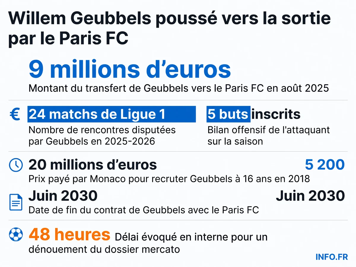 Parcours et statistiques de Willem Geubbels entre son transfert record à Monaco en 2018 et son bon de sortie au Paris FC en juillet 2026.